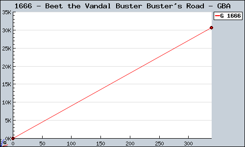 Known Beet the Vandal Buster Buster's Road GBA sales.