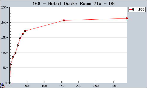 Known Hotel Dusk: Room 215 DS sales.