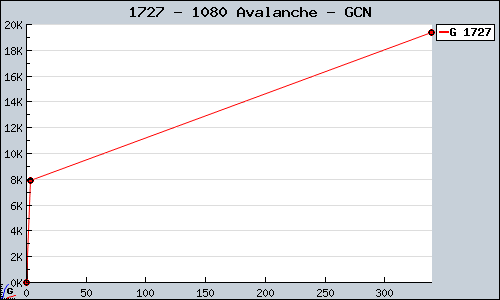 Known 1080 Avalanche GCN sales.