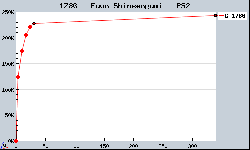 Known Fuun Shinsengumi PS2 sales.