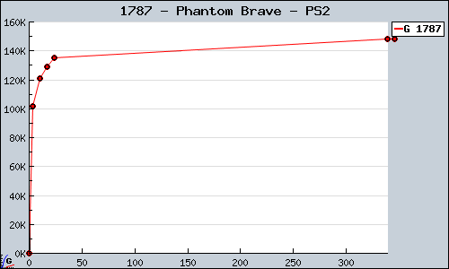 Known Phantom Brave PS2 sales.
