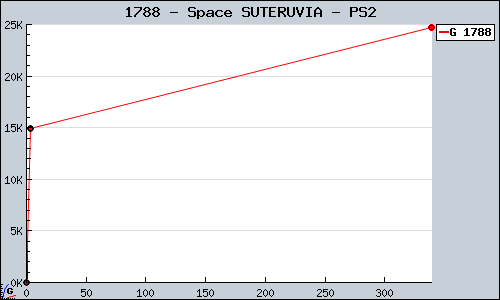 Known Space SUTERUVIA PS2 sales.