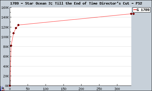 Known Star Ocean 3: Till the End of Time Director's Cut PS2 sales.