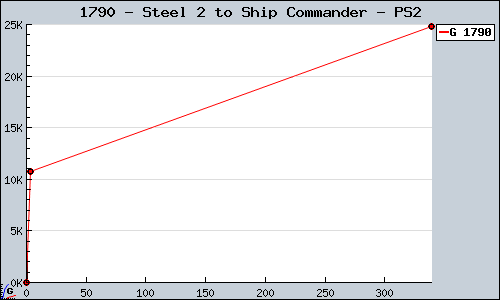 Known Steel 2 to Ship Commander PS2 sales.