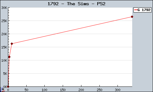 Known The Sims PS2 sales.