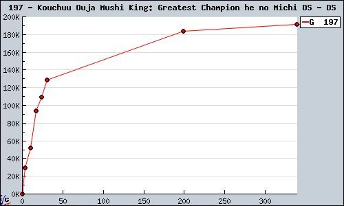Known Kouchuu Ouja Mushi King: Greatest Champion he no Michi DS DS sales.
