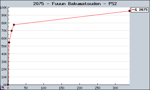 Known Fuuun Bakumatsuden PS2 sales.