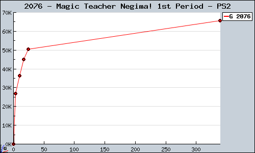 Known Magic Teacher Negima! 1st Period PS2 sales.
