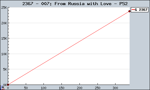 Known 007: From Russia with Love PS2 sales.