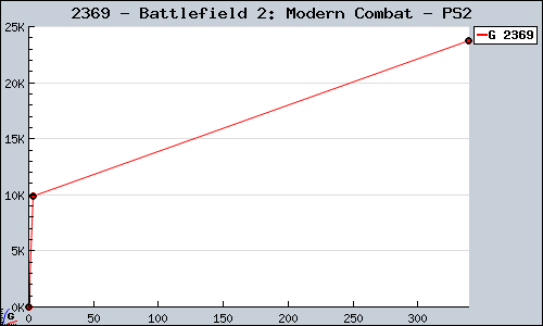 Known Battlefield 2: Modern Combat PS2 sales.