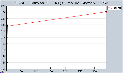 Known Canvas 2 - Niji Iro no Sketch PS2 sales.