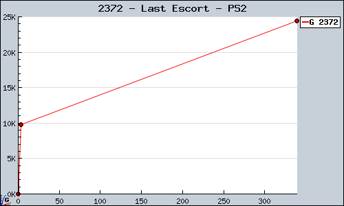 Known Last Escort PS2 sales.