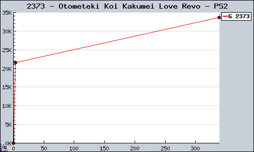 Known Otometeki Koi Kakumei Love Revo PS2 sales.