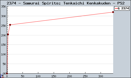 Known Samurai Spirits: Tenkaichi Kenkakuden PS2 sales.