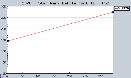 Known Star Wars Battlefront II PS2 sales.