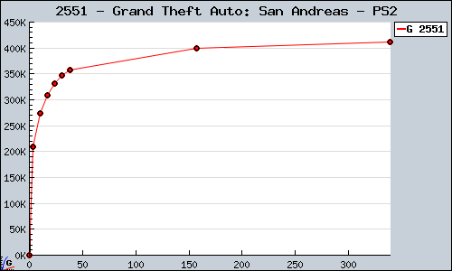 Known Grand Theft Auto: San Andreas PS2 sales.