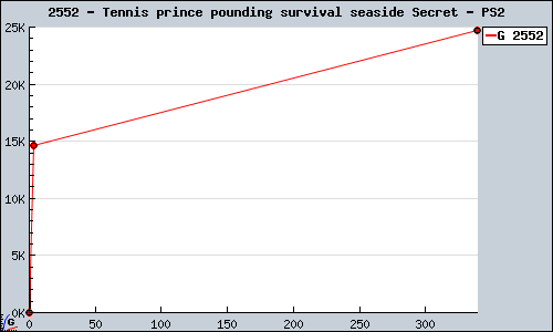 Known Tennis prince pounding survival seaside Secret PS2 sales.