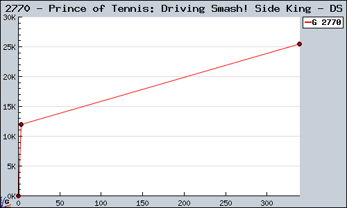 Known Prince of Tennis: Driving Smash! Side King DS sales.