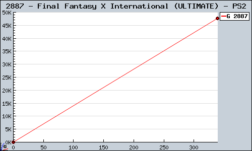 Known Final Fantasy X International (ULTIMATE) PS2 sales.