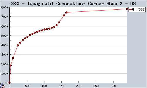Known Tamagotchi Connection: Corner Shop 2 DS sales.