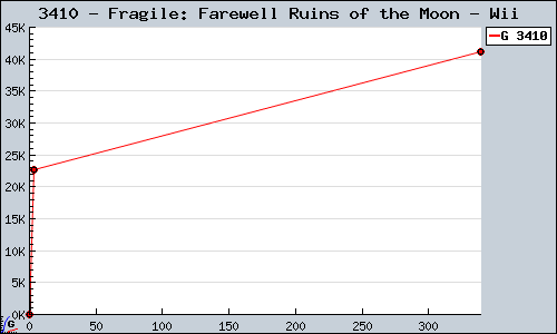 Known Fragile: Farewell Ruins of the Moon Wii sales.