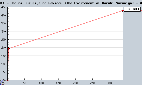 Known Haruhi Suzumiya no Gekidou (The Excitement of Haruhi Suzumiya) Wii sales.