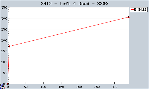 Known Left 4 Dead X360 sales.