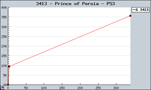 Known Prince of Persia PS3 sales.