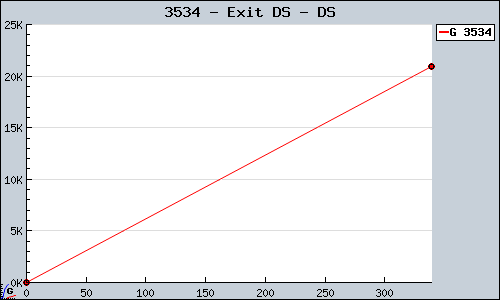 Known Exit DS DS sales.