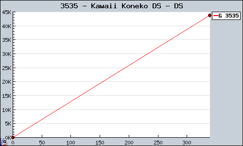 Known Kawaii Koneko DS DS sales.
