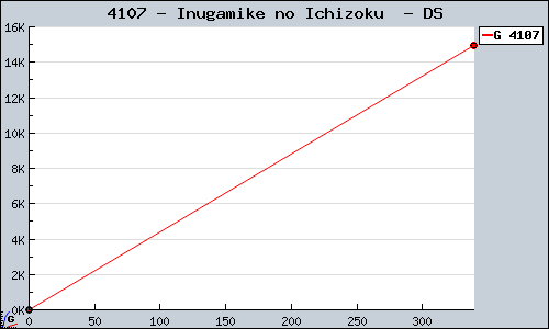 Known Inugamike no Ichizoku  DS sales.