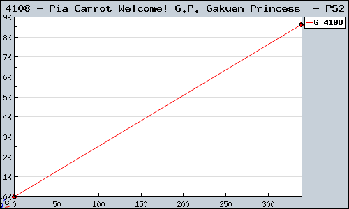 Known Pia Carrot Welcome! G.P. Gakuen Princess  PS2 sales.