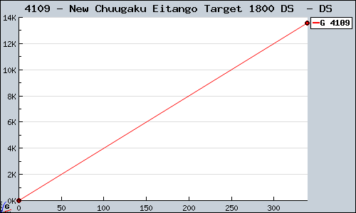 Known New Chuugaku Eitango Target 1800 DS  DS sales.
