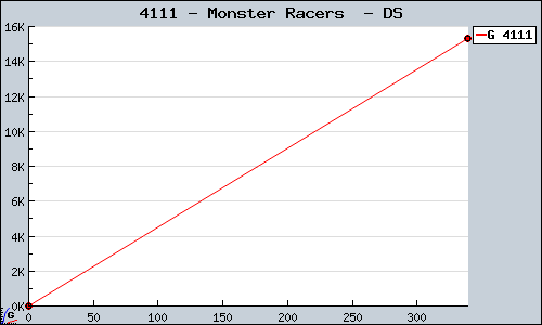 Known Monster Racers  DS sales.