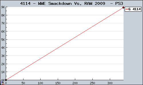 Known WWE Smackdown Vs. RAW 2009  PS3 sales.