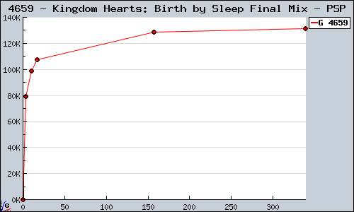 Known Kingdom Hearts: Birth by Sleep Final Mix PSP sales.