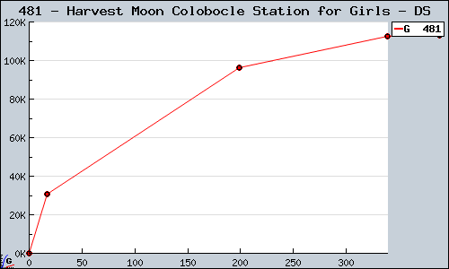 Known Harvest Moon Colobocle Station for Girls DS sales.
