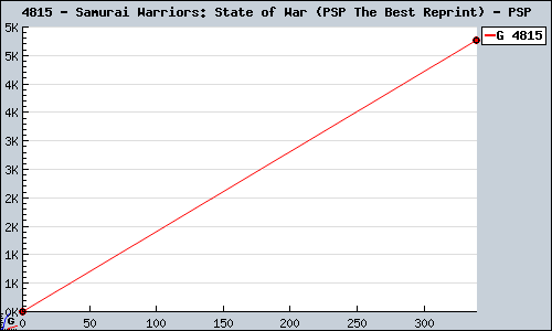 Known Samurai Warriors: State of War (PSP The Best Reprint) PSP sales.