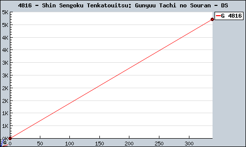 Known Shin Sengoku Tenkatouitsu: Gunyuu Tachi no Souran DS sales.