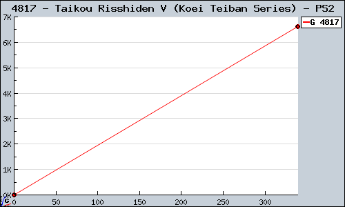 Known Taikou Risshiden V (Koei Teiban Series) PS2 sales.