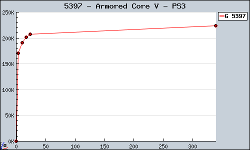 Known Armored Core V PS3 sales.