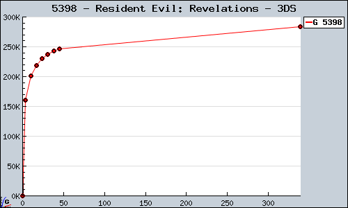 Known Resident Evil: Revelations 3DS sales.