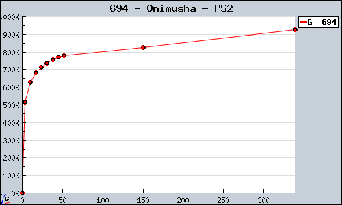 Known Onimusha PS2 sales.