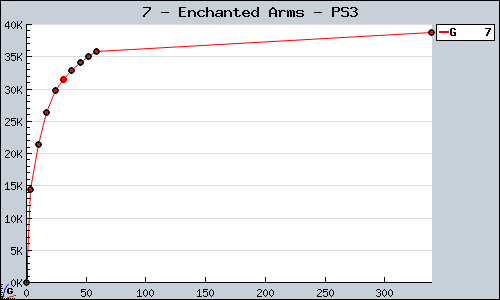 Known Enchanted Arms PS3 sales.