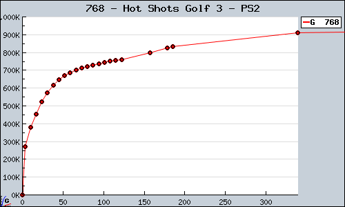 Known Hot Shots Golf 3 PS2 sales.