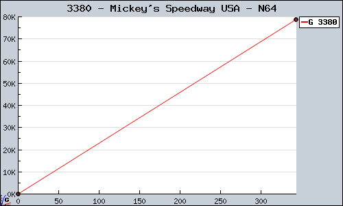 Known Mickey's Speedway USA N64 sales.