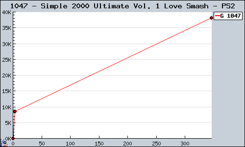 Known Simple 2000 Ultimate Vol. 1 Love Smash PS2 sales.