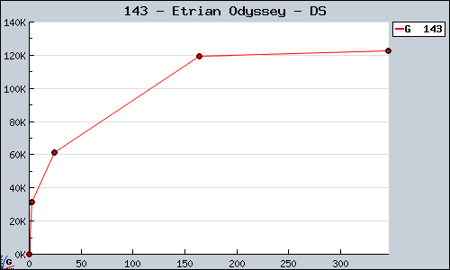 Known Etrian Odyssey DS sales.