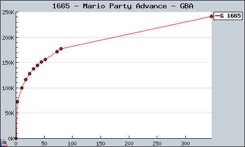 Known Mario Party Advance GBA sales.