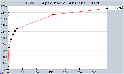 Known Super Mario Strikers GCN sales.
